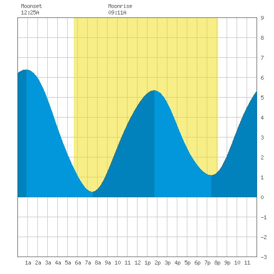 North Secaucus tide chart for Sunday, May 12, 2024
