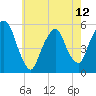 North Secaucus tide chart for Sunday, May 12, 2024