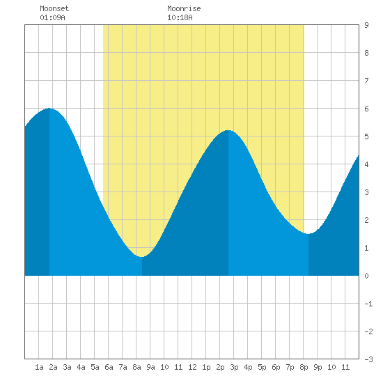 North Secaucus tide chart for Monday, May 13, 2024