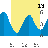North Secaucus tide chart for Monday, May 13, 2024