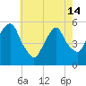 North Secaucus tide chart for Tuesday, May 14, 2024