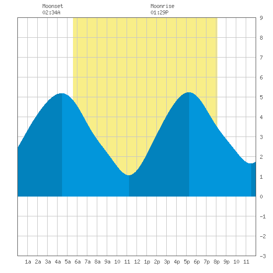 North Secaucus tide chart for Thursday, May 16, 2024
