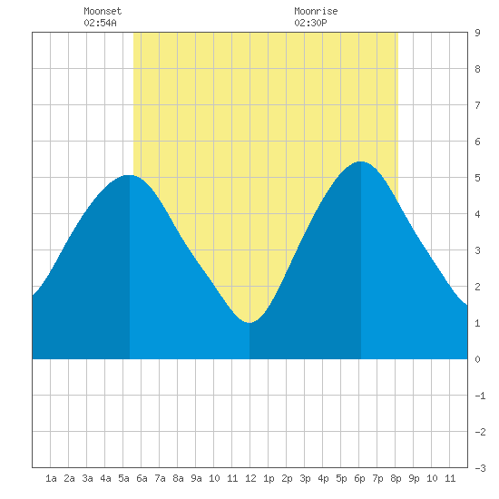 North Secaucus tide chart for Friday, May 17, 2024