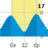 North Secaucus tide chart for Friday, May 17, 2024