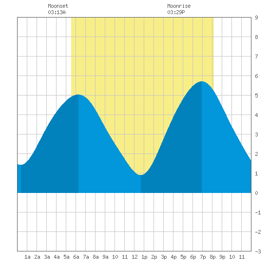 North Secaucus tide chart for Saturday, May 18, 2024