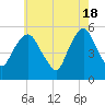 North Secaucus tide chart for Saturday, May 18, 2024