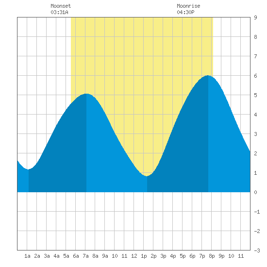 North Secaucus tide chart for Sunday, May 19, 2024