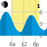 North Secaucus tide chart for Wednesday, May 1, 2024