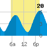North Secaucus tide chart for Monday, May 20, 2024