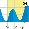 North Secaucus tide chart for Friday, May 24, 2024