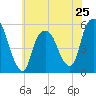 North Secaucus tide chart for Saturday, May 25, 2024