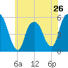 North Secaucus tide chart for Sunday, May 26, 2024