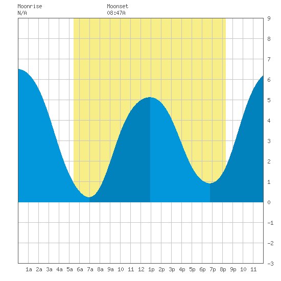 North Secaucus tide chart for Monday, May 27, 2024