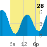 North Secaucus tide chart for Tuesday, May 28, 2024