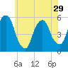 North Secaucus tide chart for Wednesday, May 29, 2024