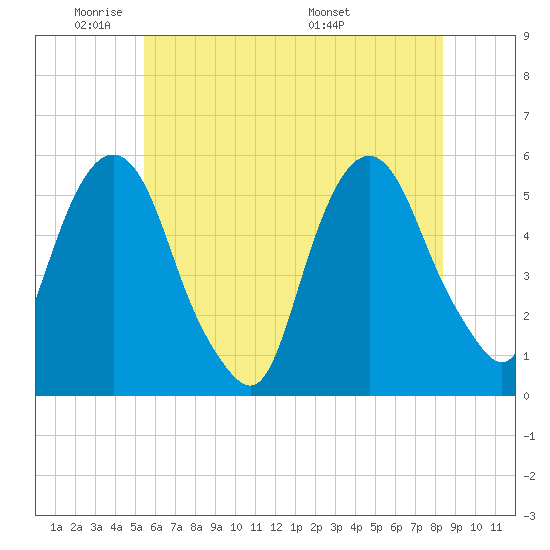 North Secaucus tide chart for Friday, May 31, 2024