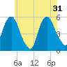 North Secaucus tide chart for Friday, May 31, 2024