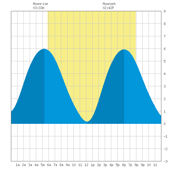 North Secaucus tide chart for Friday, May 3, 2024