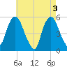 North Secaucus tide chart for Friday, May 3, 2024