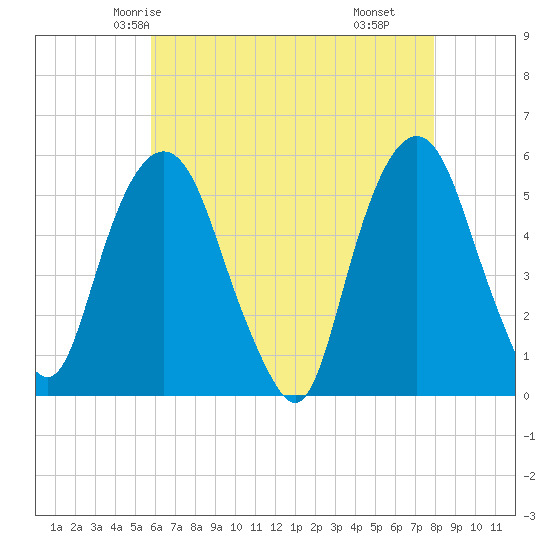 North Secaucus tide chart for Saturday, May 4, 2024