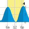 North Secaucus tide chart for Saturday, May 4, 2024