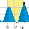 North Secaucus tide chart for Sunday, May 5, 2024