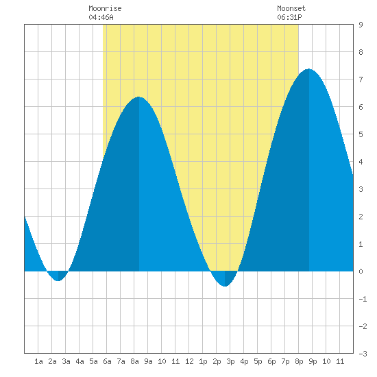 North Secaucus tide chart for Monday, May 6, 2024