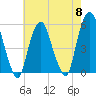 North Secaucus tide chart for Wednesday, May 8, 2024