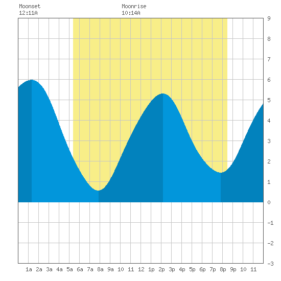 North Secaucus tide chart for Tuesday, June 11, 2024