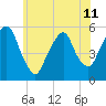 North Secaucus tide chart for Tuesday, June 11, 2024