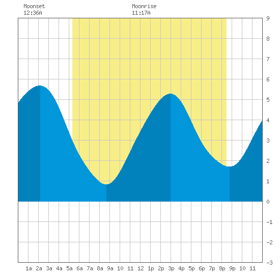 North Secaucus tide chart for Wednesday, June 12, 2024