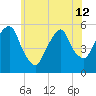 North Secaucus tide chart for Wednesday, June 12, 2024