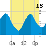 North Secaucus tide chart for Thursday, June 13, 2024