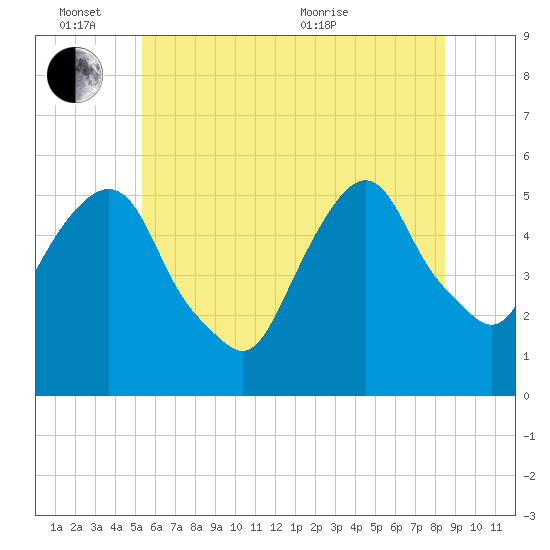 North Secaucus tide chart for Friday, June 14, 2024