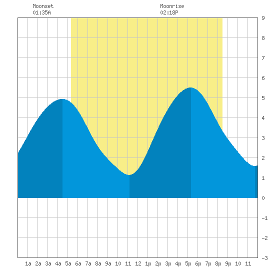North Secaucus tide chart for Saturday, June 15, 2024
