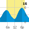 North Secaucus tide chart for Sunday, June 16, 2024