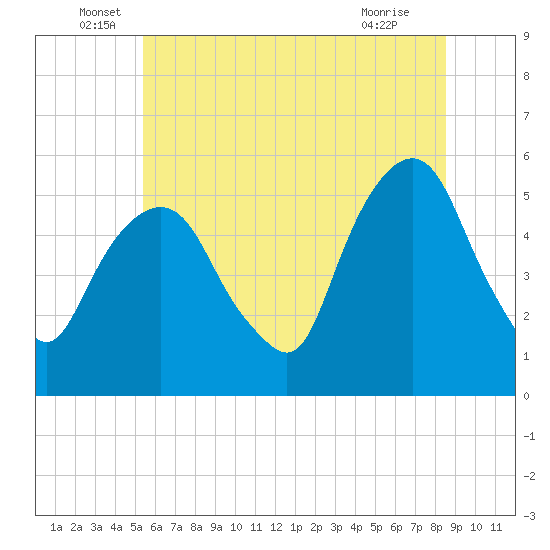 North Secaucus tide chart for Monday, June 17, 2024