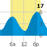 North Secaucus tide chart for Monday, June 17, 2024