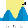 North Secaucus tide chart for Tuesday, June 18, 2024