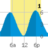 North Secaucus tide chart for Saturday, June 1, 2024