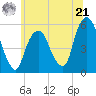 North Secaucus tide chart for Friday, June 21, 2024