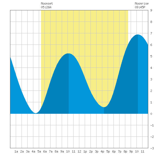 North Secaucus tide chart for Saturday, June 22, 2024