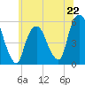 North Secaucus tide chart for Saturday, June 22, 2024