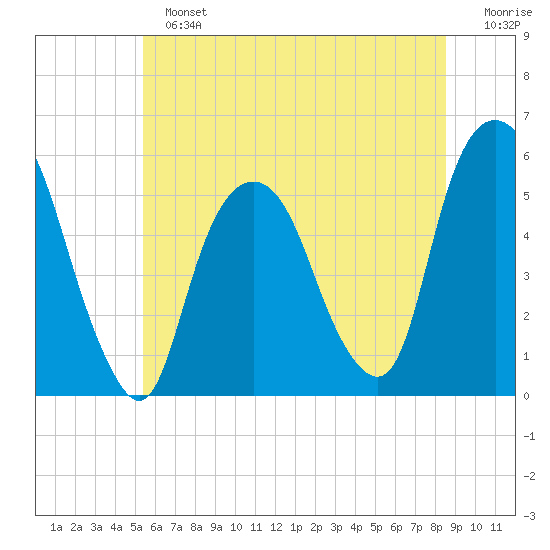 North Secaucus tide chart for Sunday, June 23, 2024