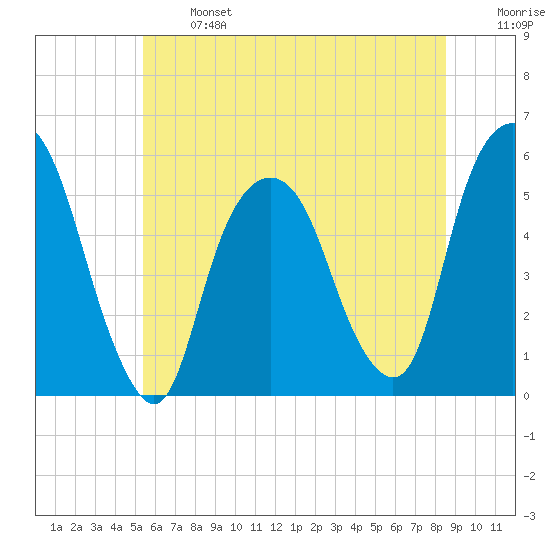 North Secaucus tide chart for Monday, June 24, 2024