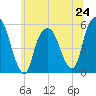 North Secaucus tide chart for Monday, June 24, 2024