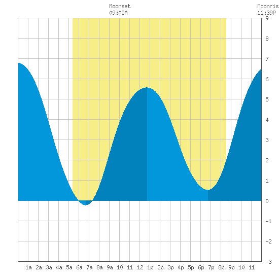 North Secaucus tide chart for Tuesday, June 25, 2024