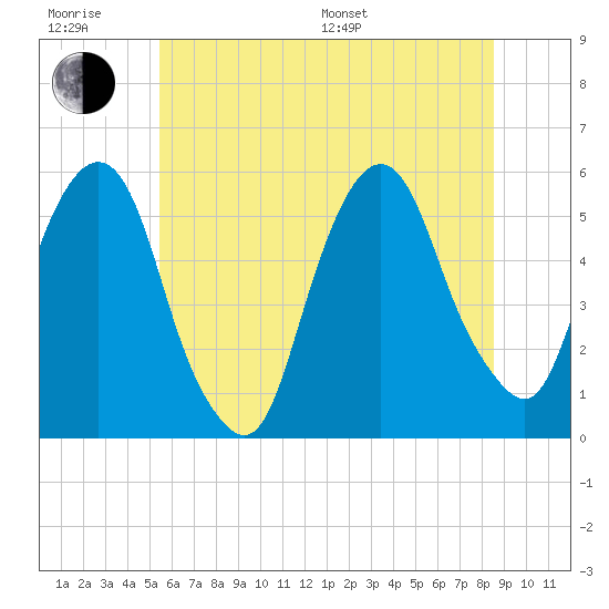 North Secaucus tide chart for Friday, June 28, 2024