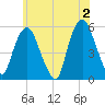 North Secaucus tide chart for Sunday, June 2, 2024