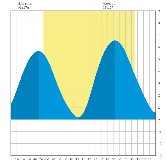 North Secaucus tide chart for Sunday, June 30, 2024